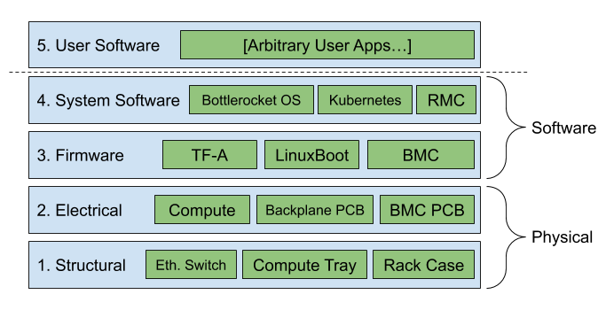 Racklet Layers